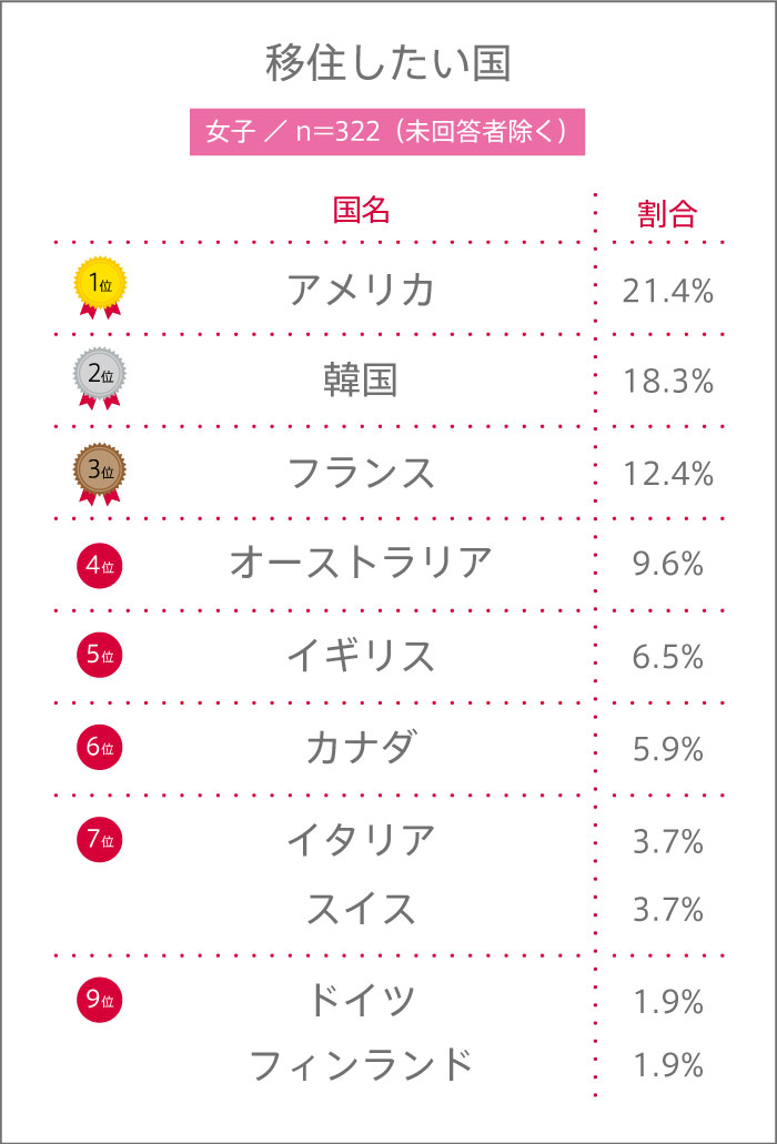女子高生の海外に移住したい国ランキング