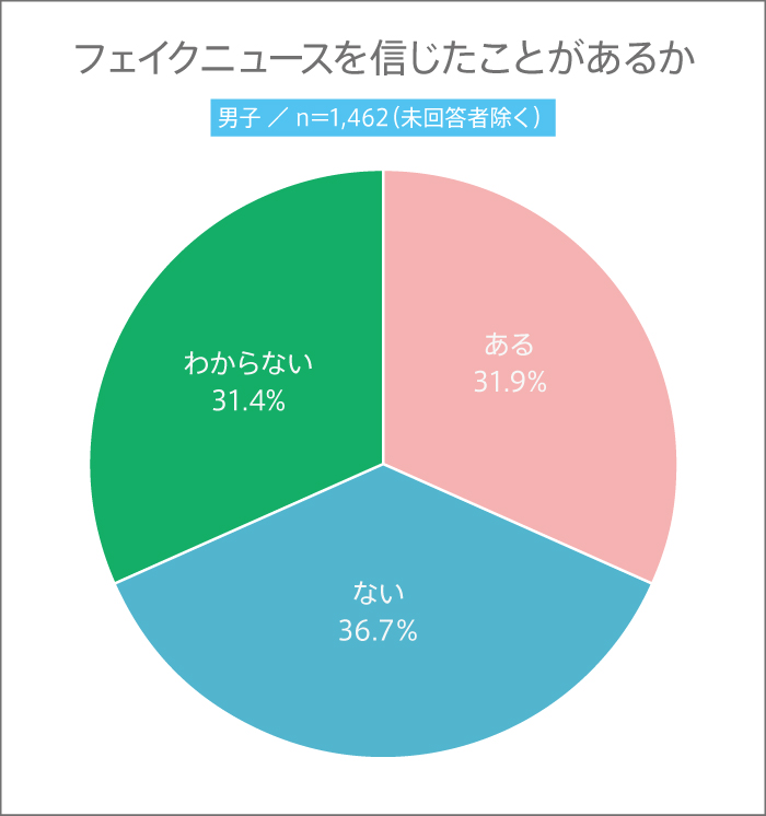 男子高生のフェイクニュースを信じたことがあるか割合