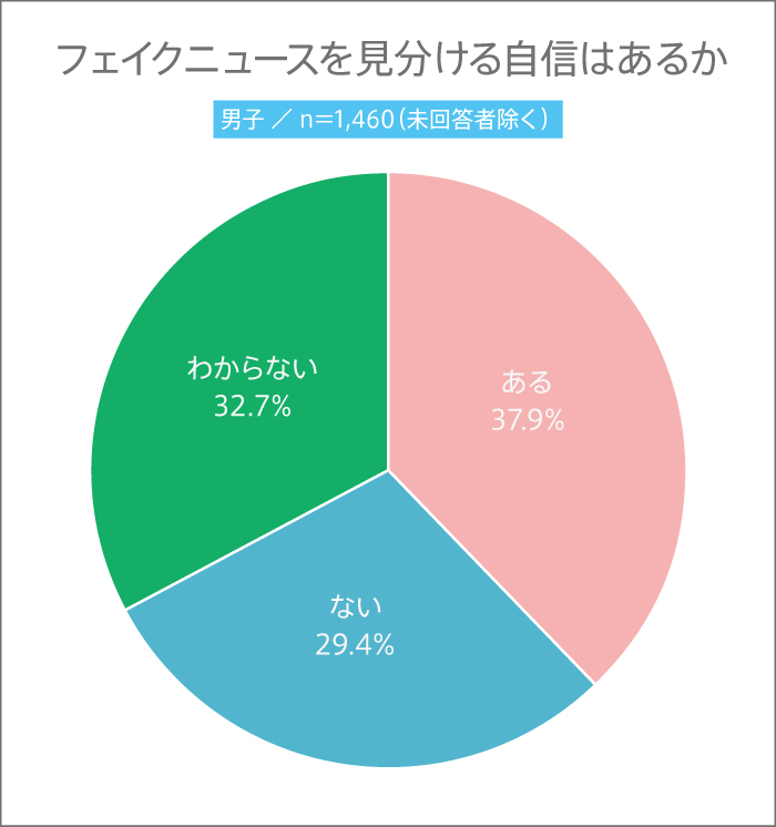 男子高生がフェイクニュース見分ける自信割合