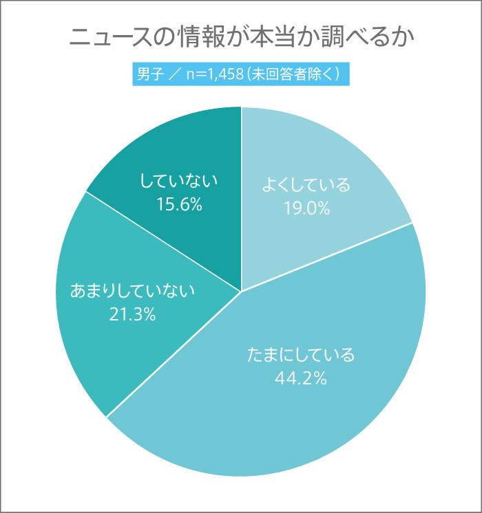 男子高生がニュースの情報が本当か調べる割合