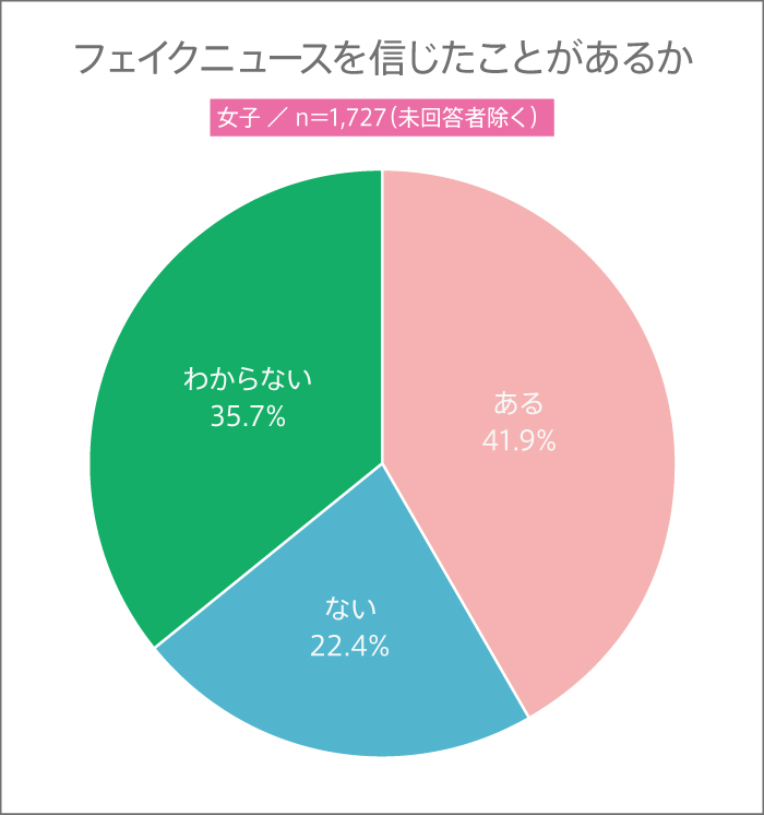 女子高生のフェイクニュースを信じたことがあるか割合
