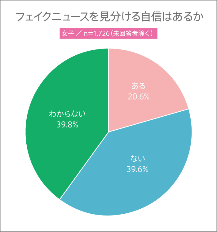 女子高生がフェイクニュース見分ける自信割合