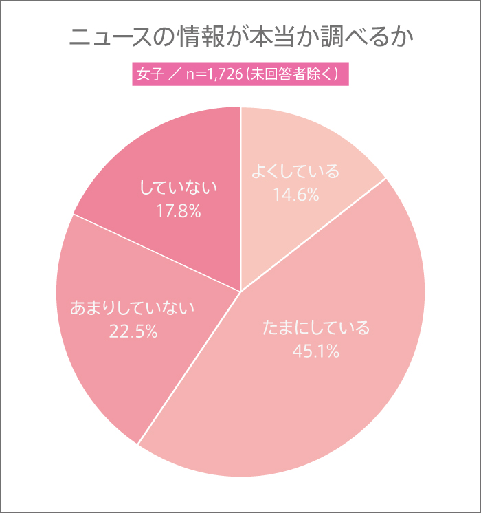 女子高生がニュースの情報が本当か調べる割合