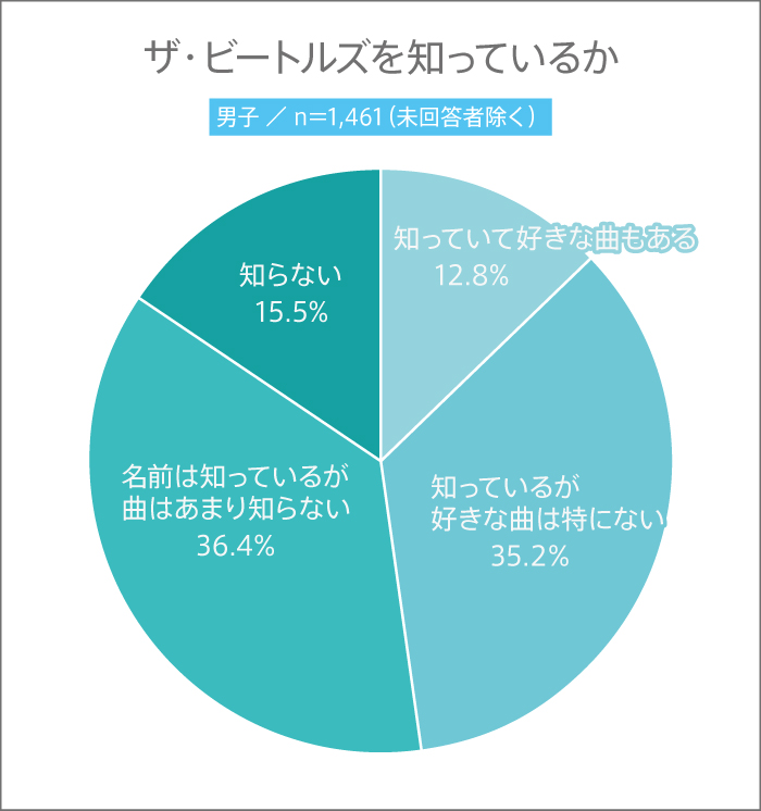男子高生がビートルズを知っているかの割合