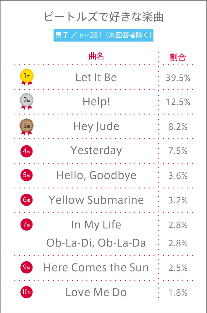 男子高生が好きなビートルズの楽曲ランキング