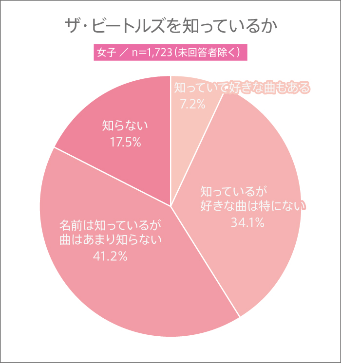 女子高生がビートルズを知っているかの割合