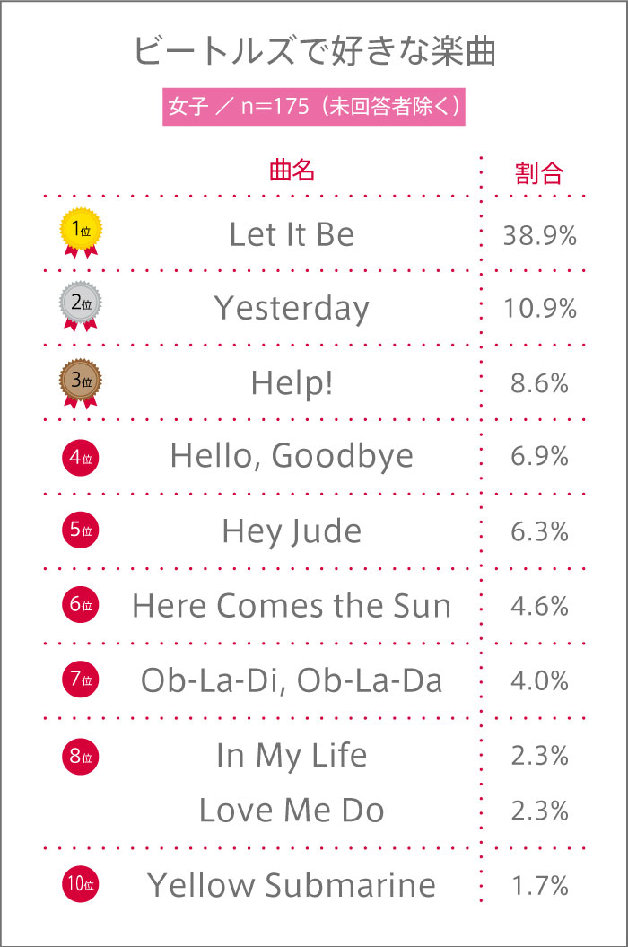 女子高生が好きなビートルズの楽曲ランキング