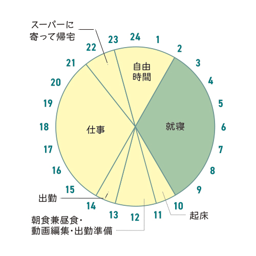 1日のスケジュール