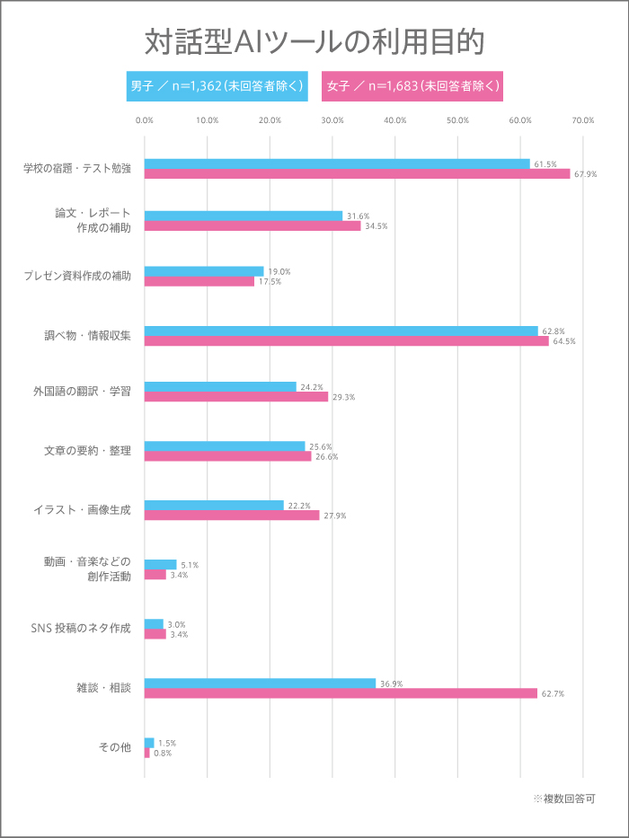 高校生の対話型AIツールの利用目的
