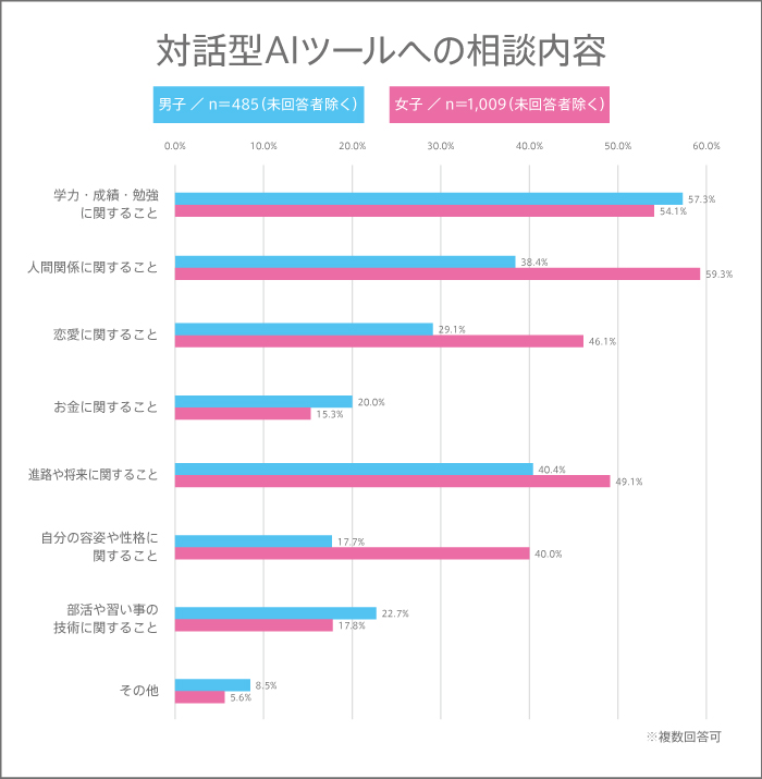 高校生の対話型AIツールの相談内容