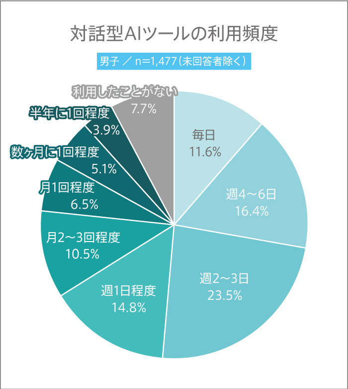 男子高生の対話型AIツールの利用頻度
