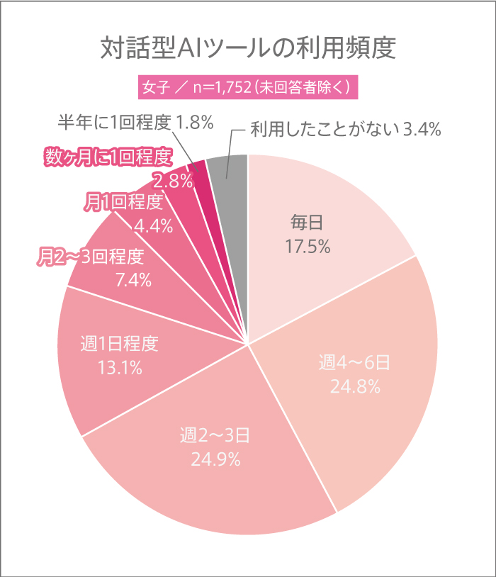 女子高生の対話型AIツールの利用頻度