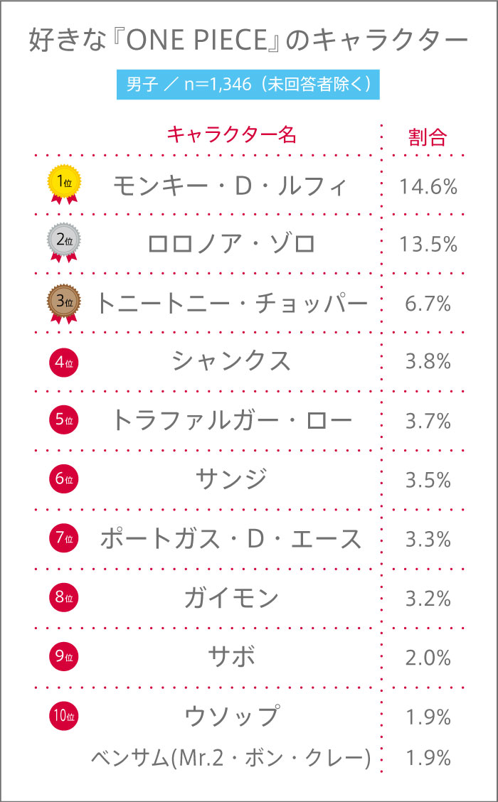 男子高生が好きなONE PIECEのキャラクターランキング