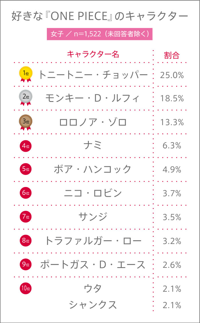 女子高生が好きなONE PIECEのキャラクターランキング
