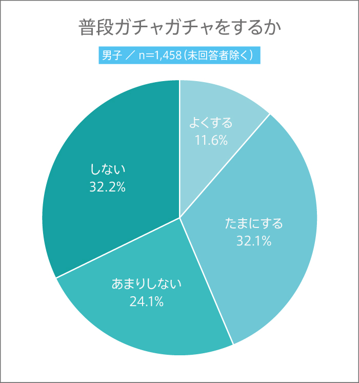 男子高生が普段ガチャチャをするのかランキング
