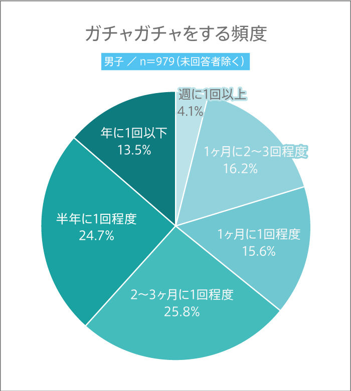 男子高生が普段ガチャチャをする頻度ランキング