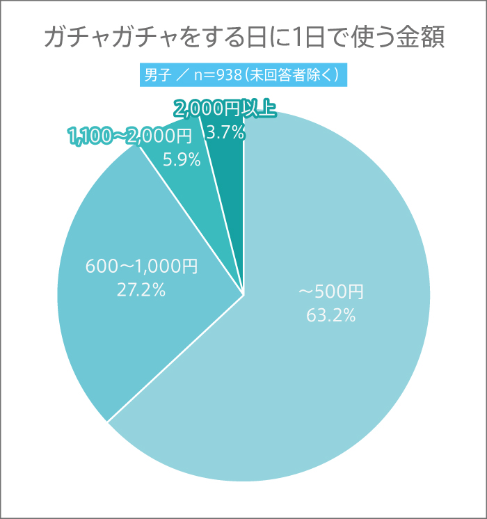 男子高生がガチャガチャをで1日に使う金額