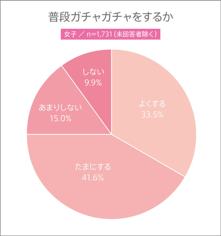 女子高生が普段ガチャチャをするのかランキング