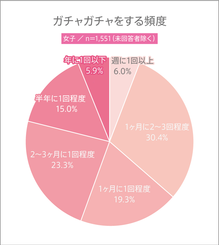 女子高生が普段ガチャチャをする頻度ランキング