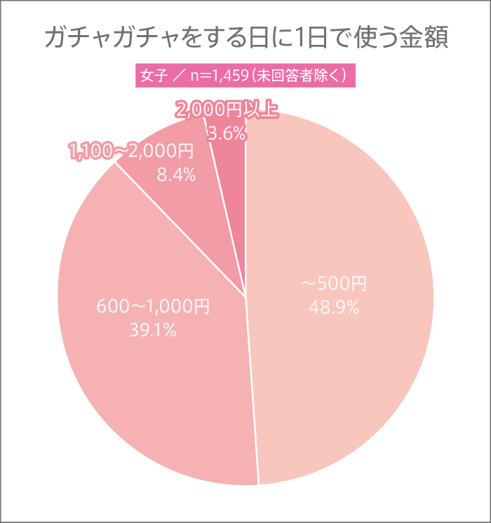 女子高生がガチャガチャをで1日に使う金額