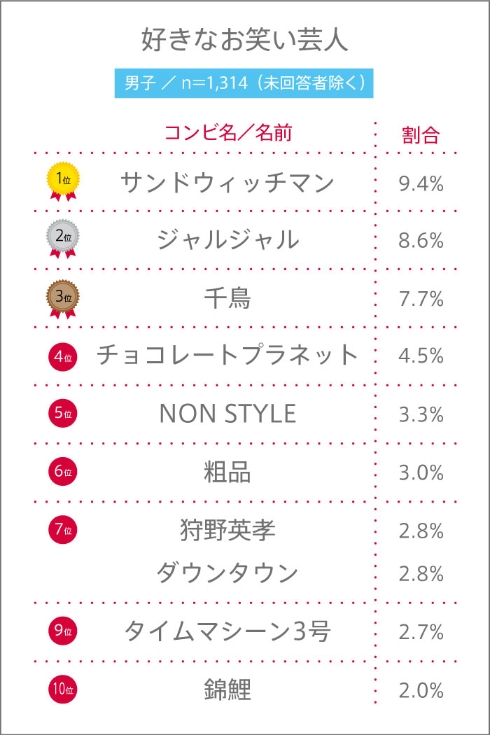 男子高生が好きなお笑い芸人ランキング