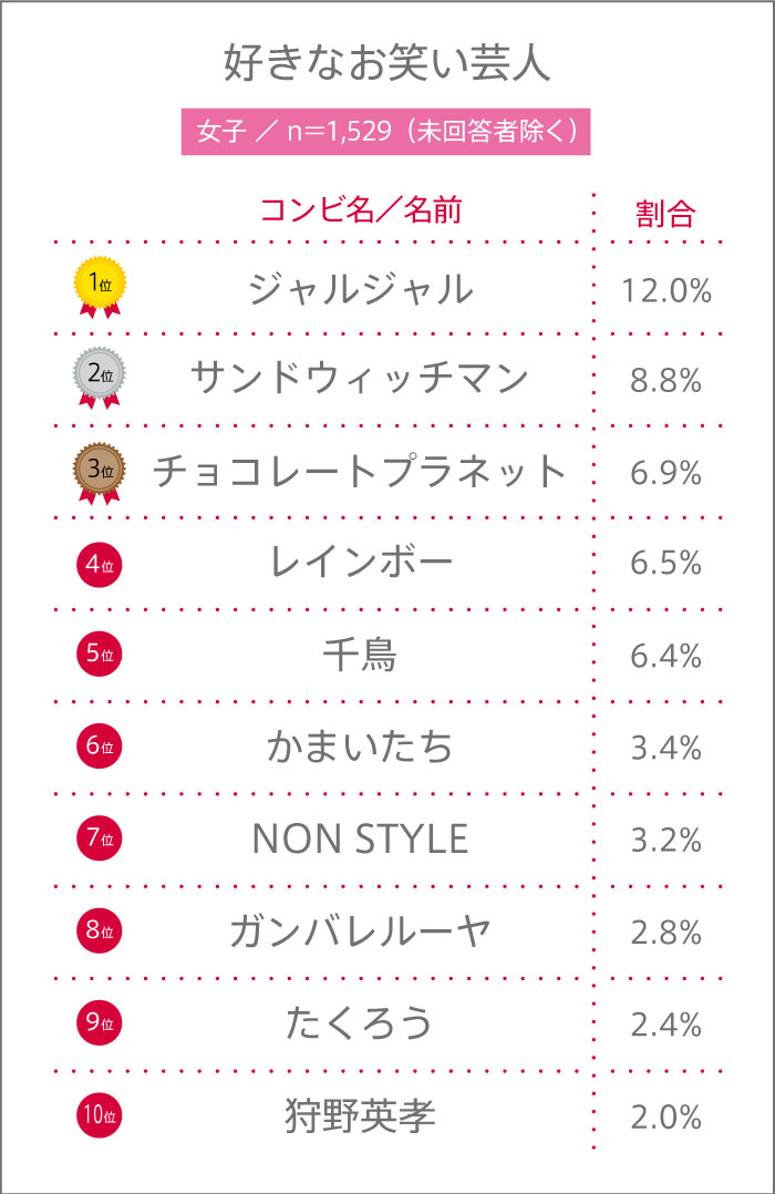 女子高生が好きなお笑い芸人ランキング
