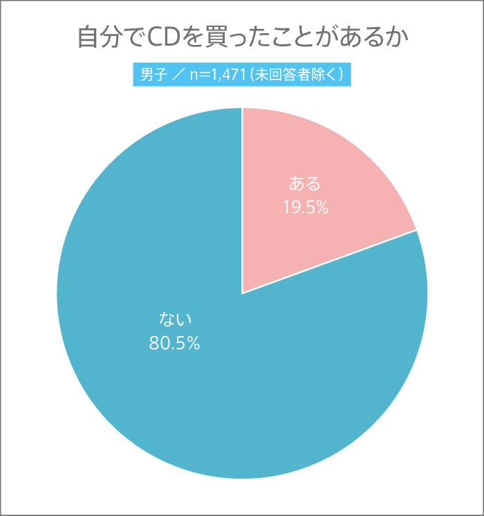 男子高生は自分でCDを買ったことがあるかグラフ