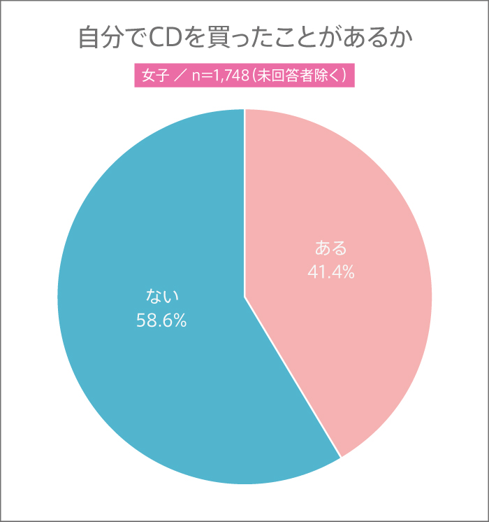 男子高生は自分でCDを買ったことがあるかグラフ 女子高生は自分でCDを買ったことがあるかグラフ