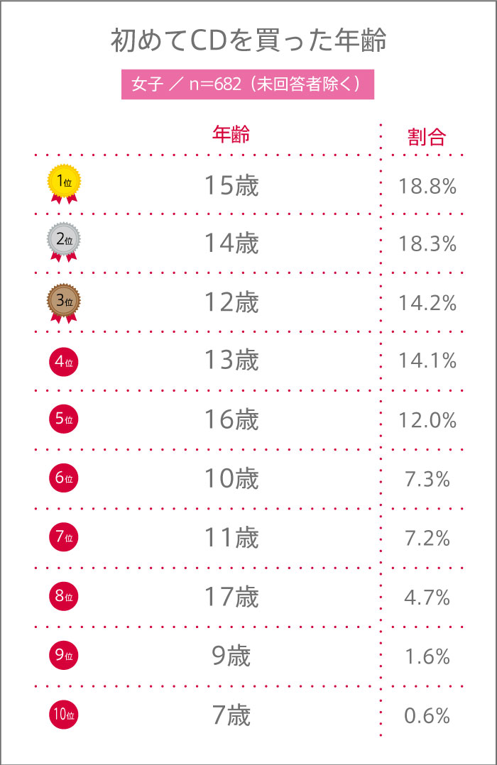 女子高生が初めてCDを買った年齢