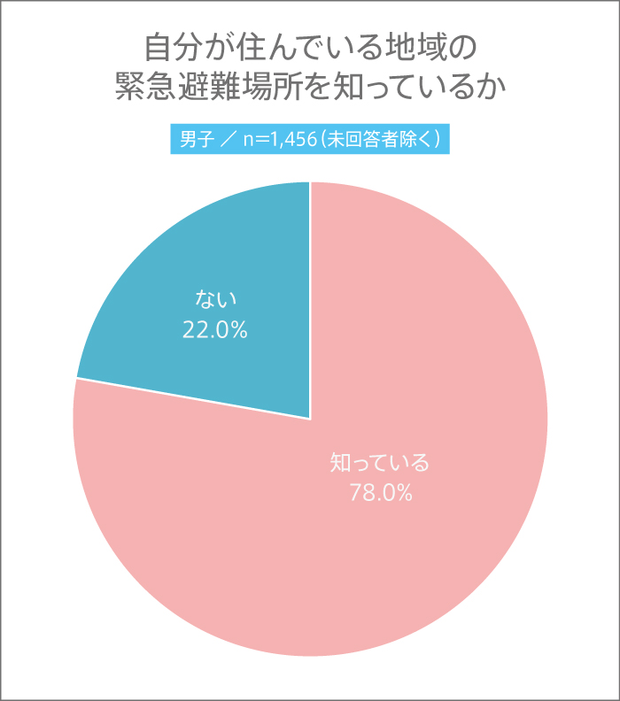 男子高生が自分が住んでいる地域の緊急避難場所を知っているかの割合