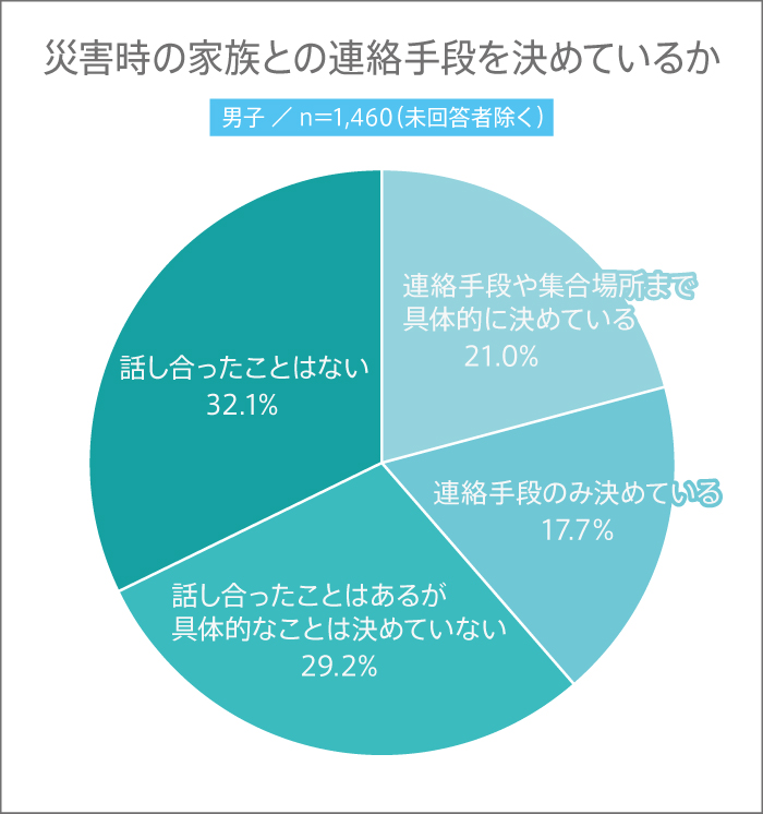 男子高生が災害時の家族との連絡手段を決めているかの割合