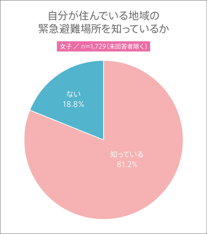 女子高生が自分が住んでいる地域の緊急避難場所を知っているかの割合