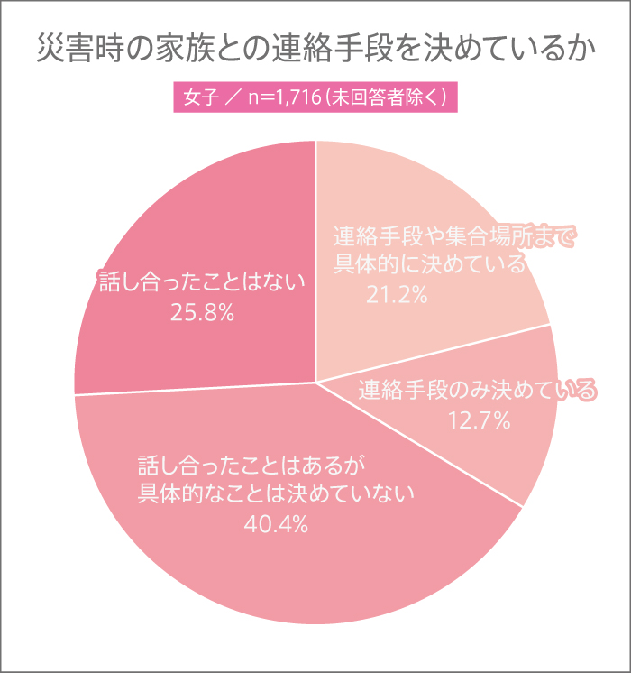 女子高生が災害時の家族との連絡手段を決めているかの割合