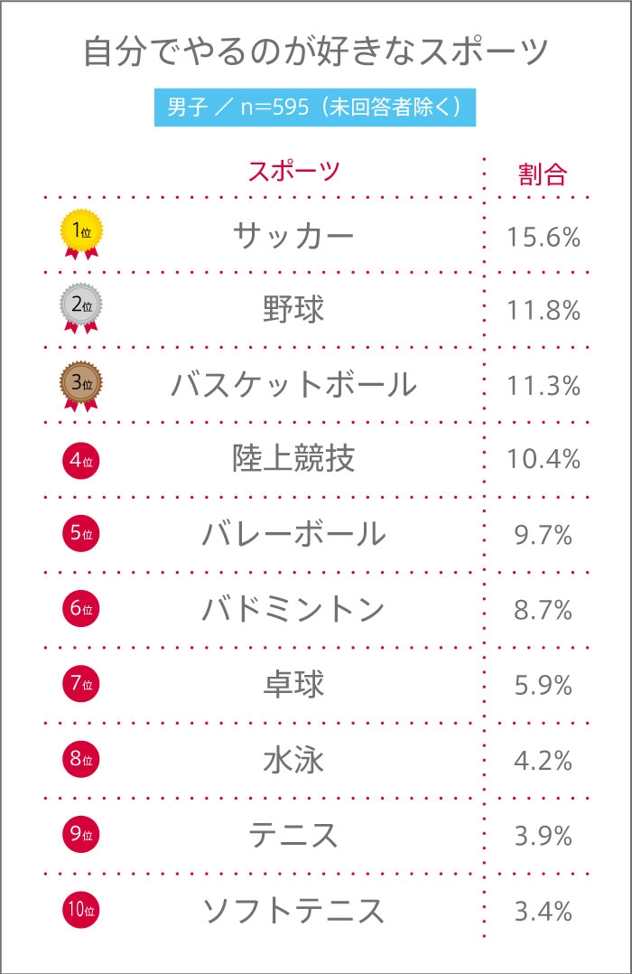 男子高生が自分でやるのが好きなスポーツランキング
