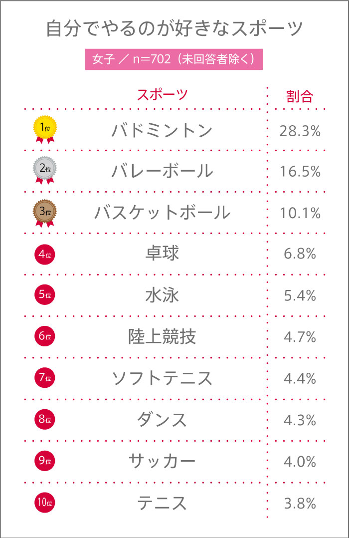 女子高生が自分でやるのが好きなスポーツランキング