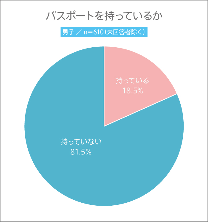 男子高生のパスポート所有有無