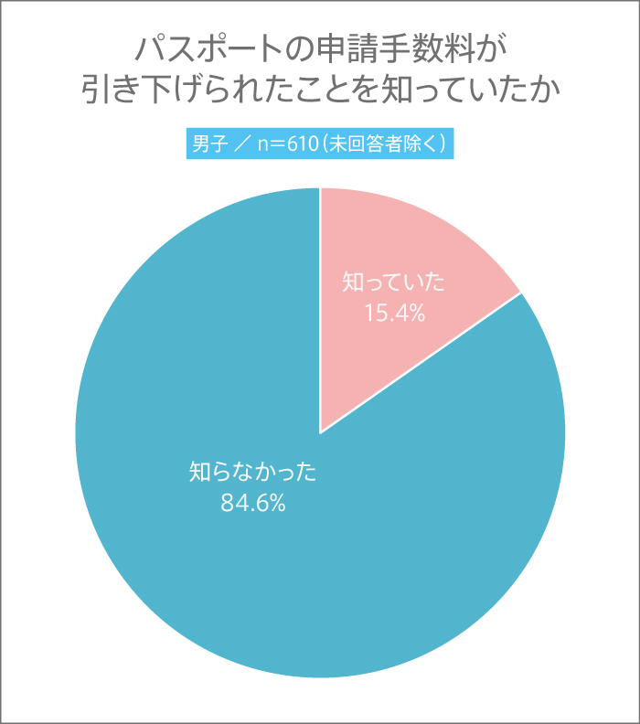 男子高生はパスポートの申請手数料が引き下げられたことを知っていたか