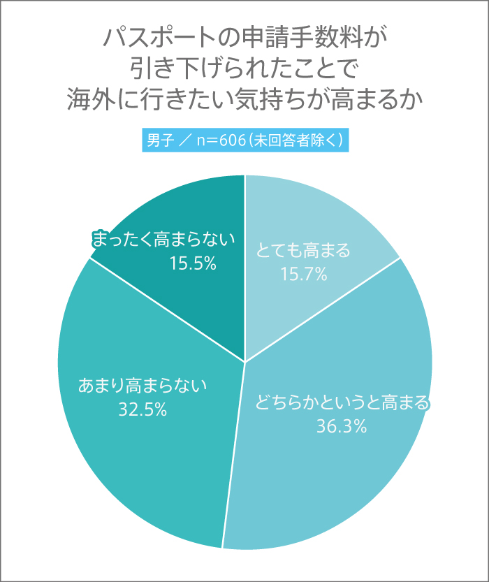 男子高生はパスポートの申請手数料が引き下げられたことで海外に行きたい気持ちは高まるのか