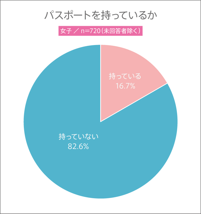 女子高生のパスポート所有有無