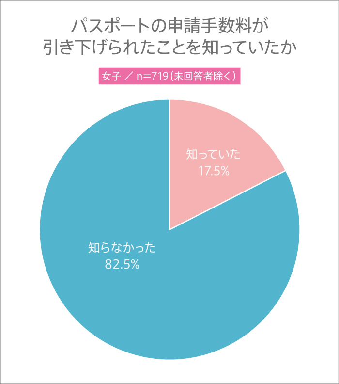 女子高生はパスポートの申請手数料が引き下げられたことを知っていたか