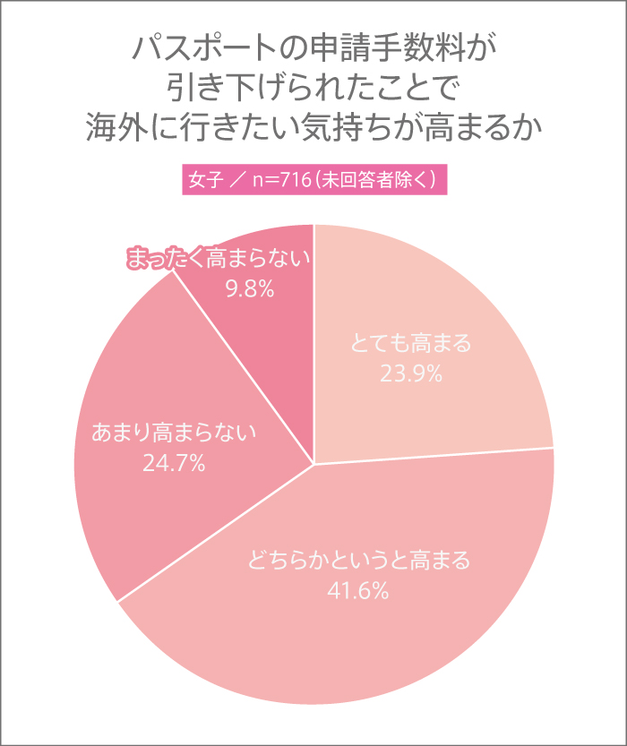 女子高生はパスポートの申請手数料が引き下げられたことで海外に行きたい気持ちは高まるのか