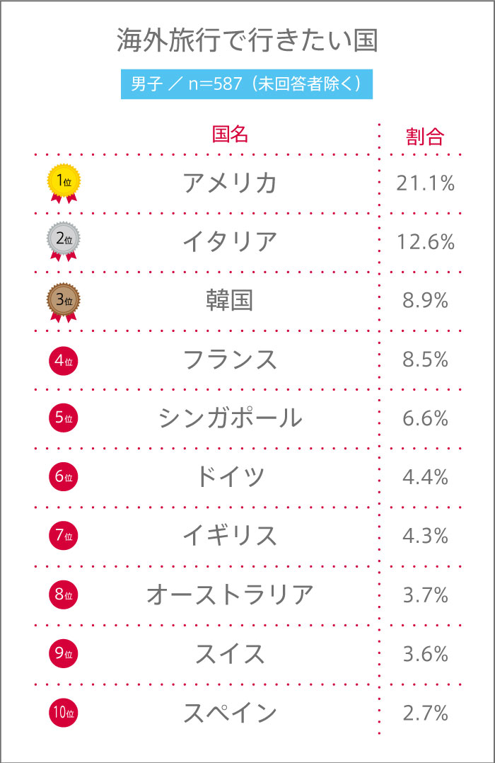 男子高生が海外旅行でいきたい国ランキング