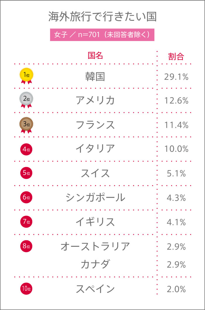 女子高生が海外旅行でいきたい国ランキング