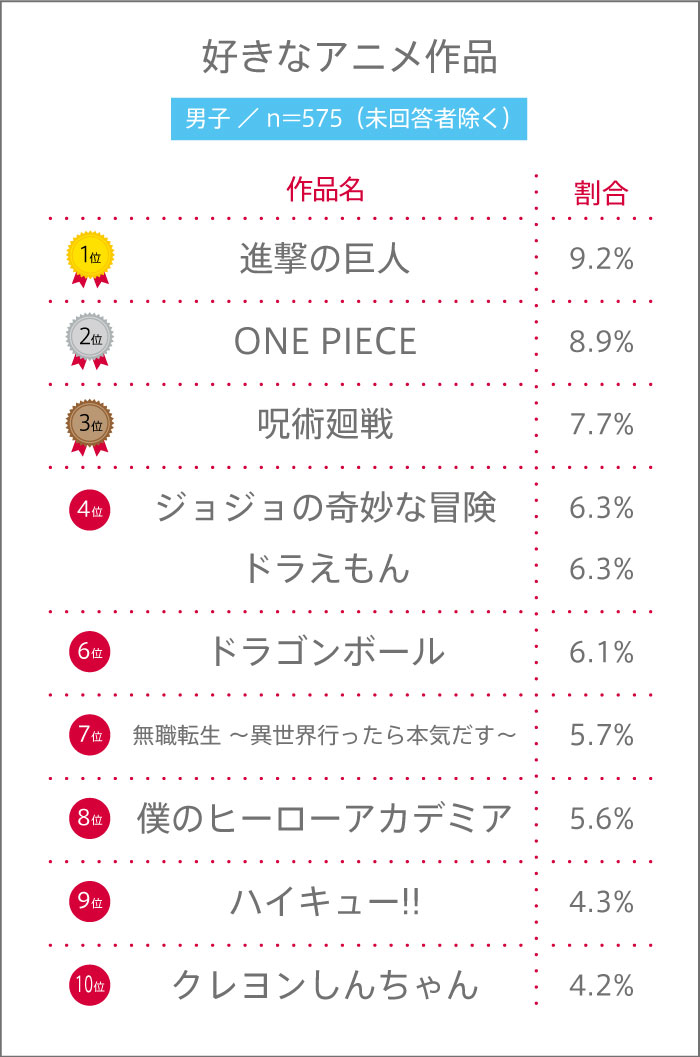 男子高校生の好きなアニメ作品ランキング