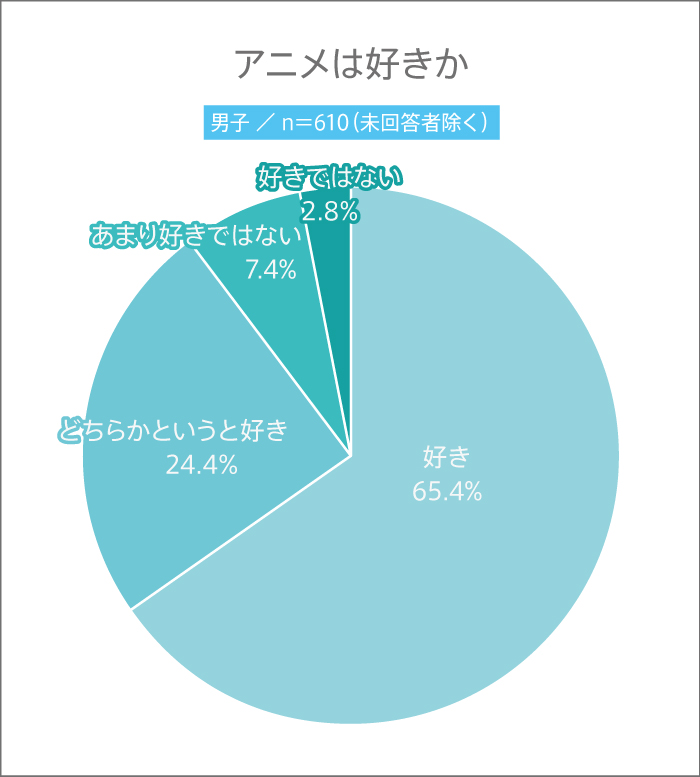 男子高校生はアニメが好きなのかグラフ