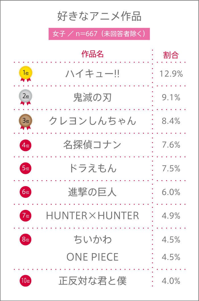 女子高校生の好きなアニメ作品ランキング
