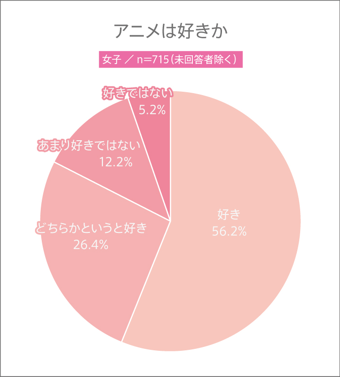 女子高校生はアニメが好きなのかグラフ